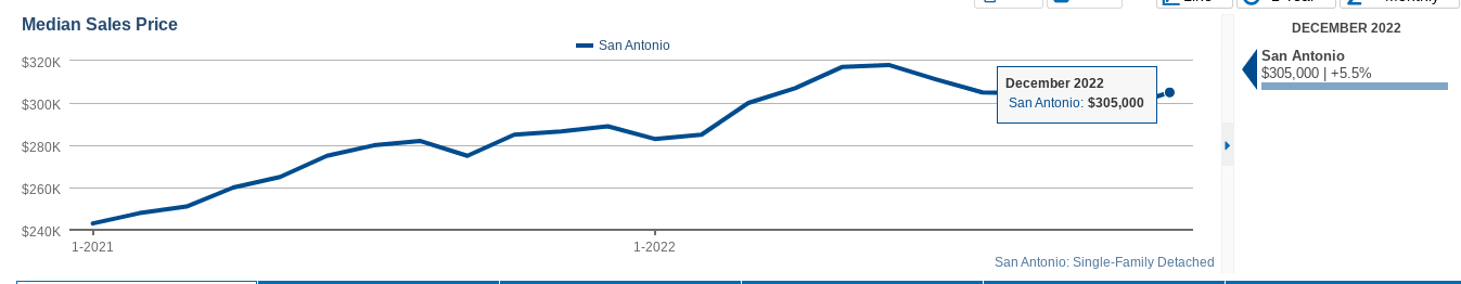 graph showing home prices in San Antonio in median sales price for December 2022